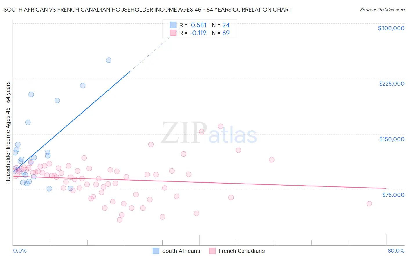 South African vs French Canadian Householder Income Ages 45 - 64 years