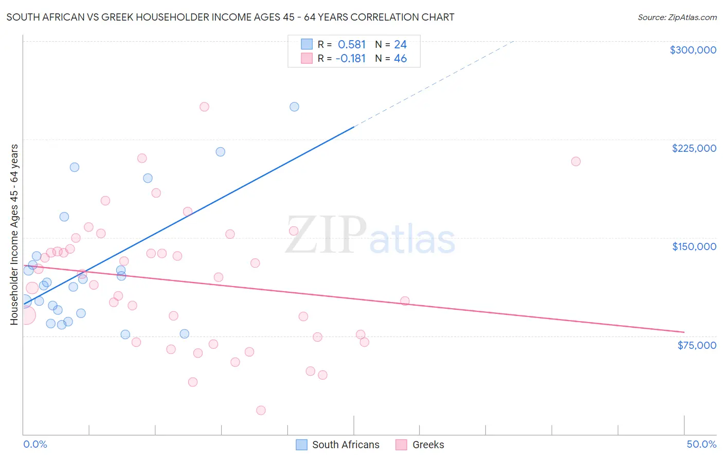South African vs Greek Householder Income Ages 45 - 64 years