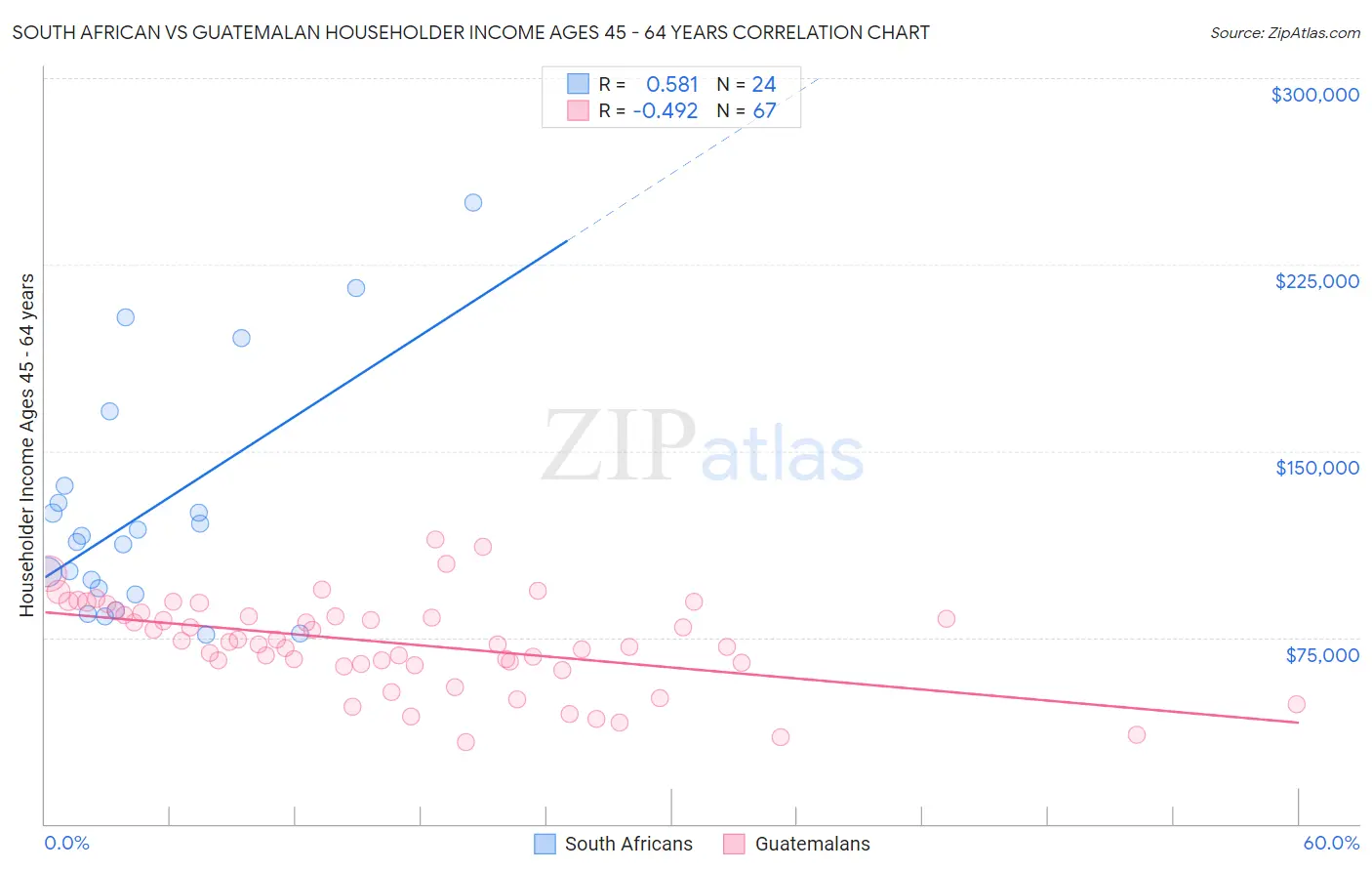 South African vs Guatemalan Householder Income Ages 45 - 64 years
