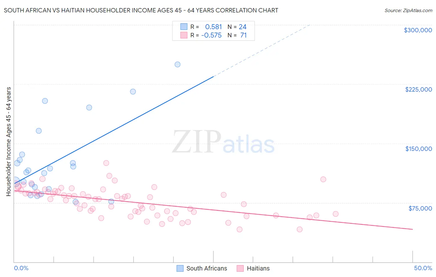 South African vs Haitian Householder Income Ages 45 - 64 years