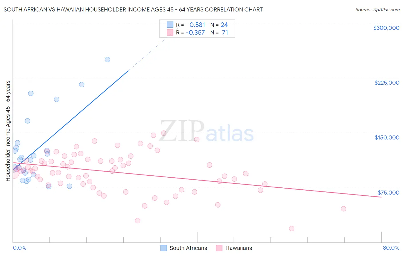 South African vs Hawaiian Householder Income Ages 45 - 64 years