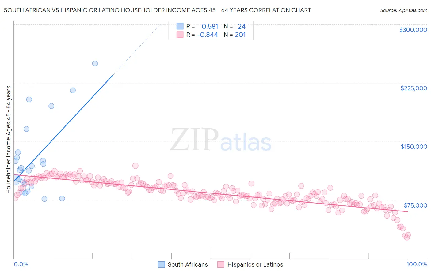 South African vs Hispanic or Latino Householder Income Ages 45 - 64 years