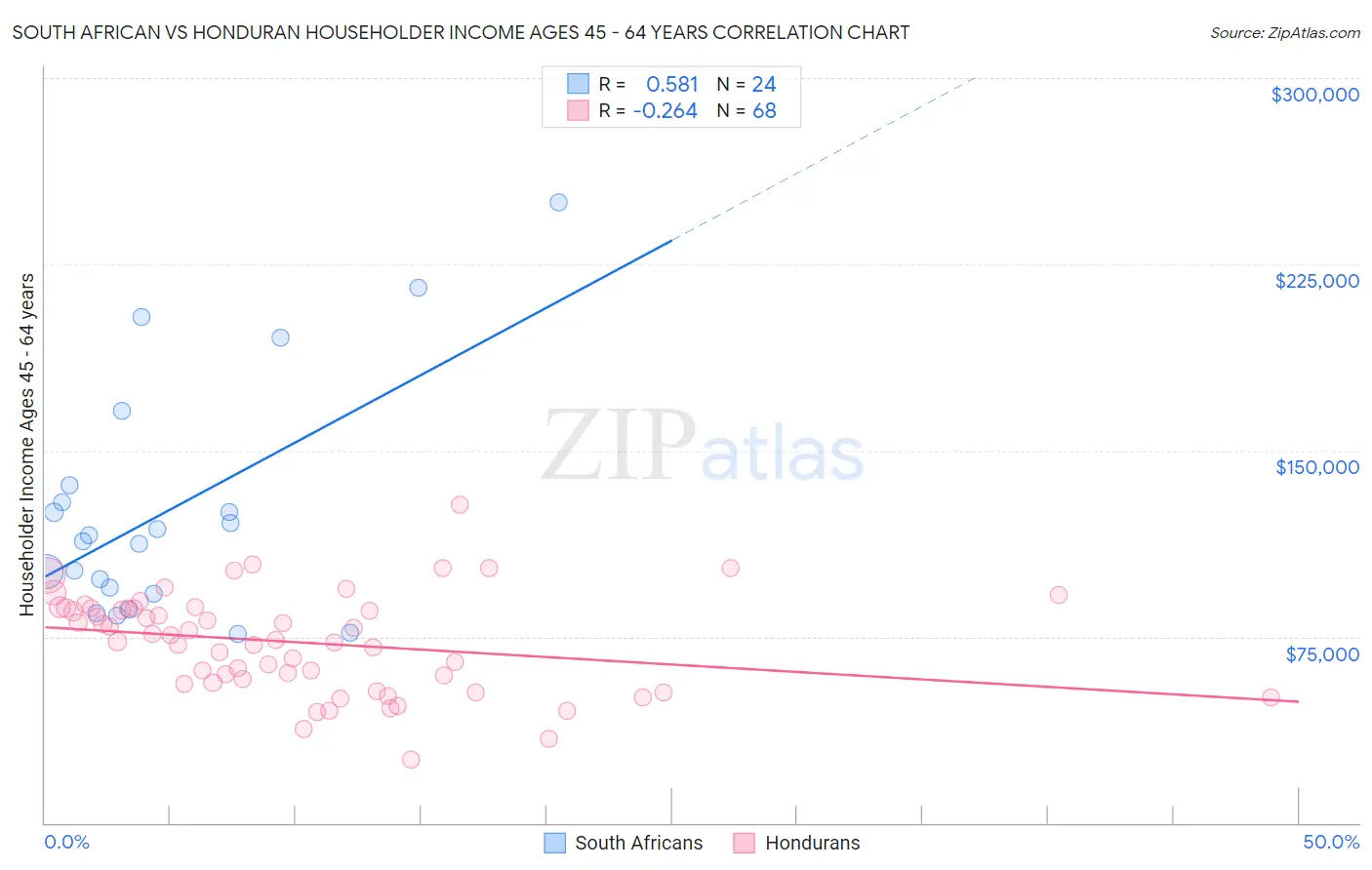 South African vs Honduran Householder Income Ages 45 - 64 years