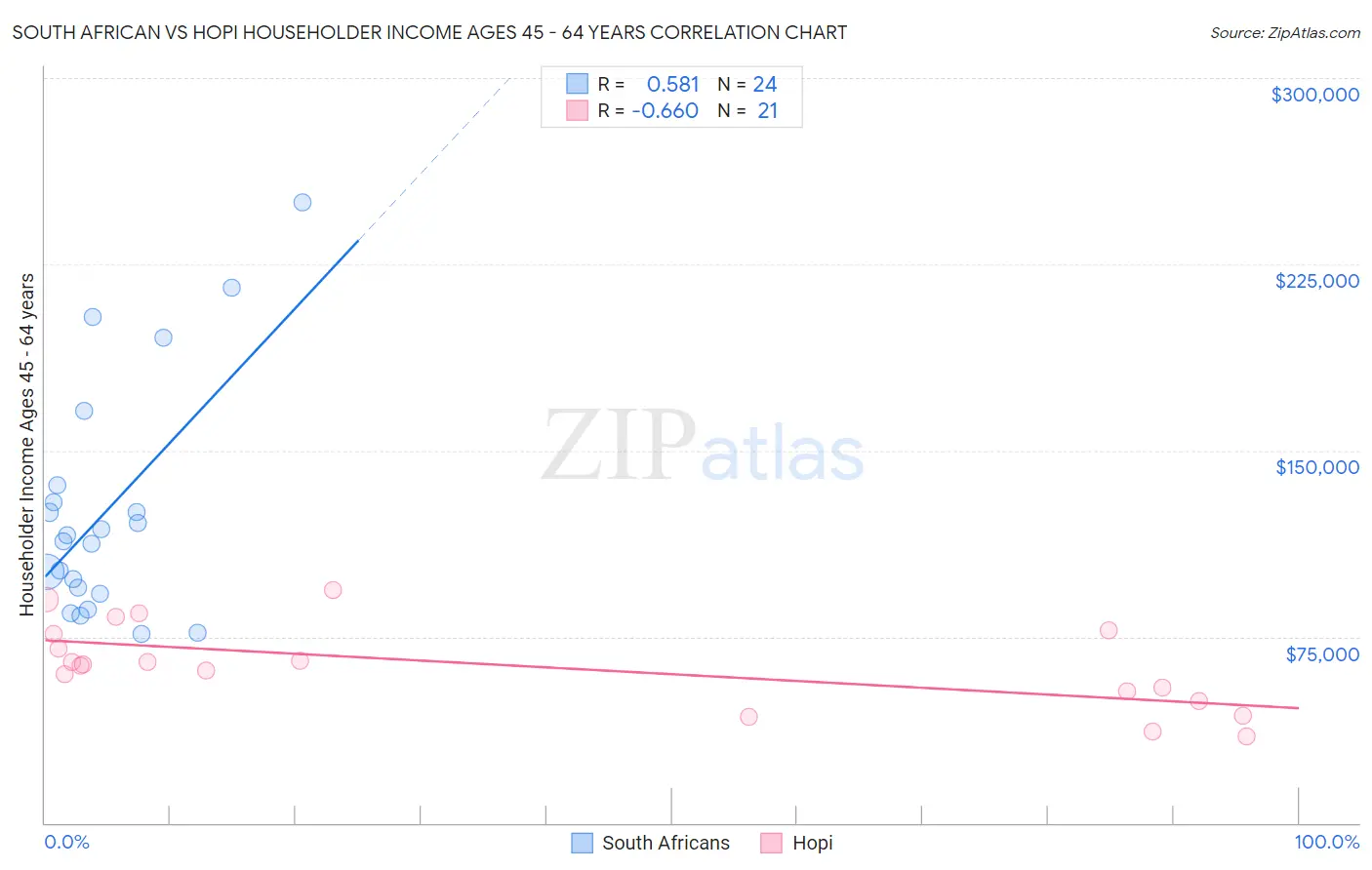 South African vs Hopi Householder Income Ages 45 - 64 years