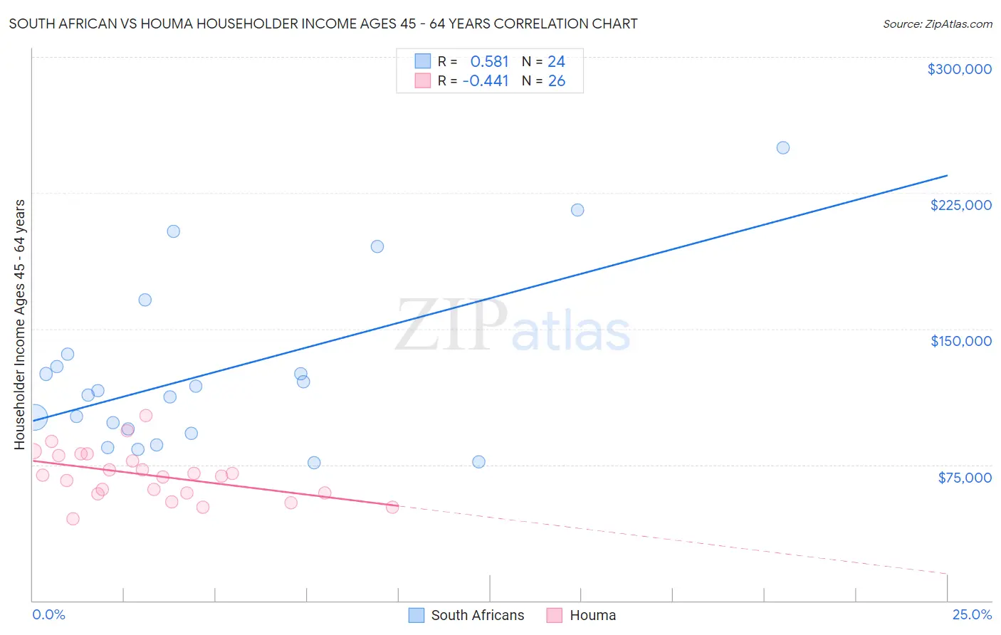 South African vs Houma Householder Income Ages 45 - 64 years