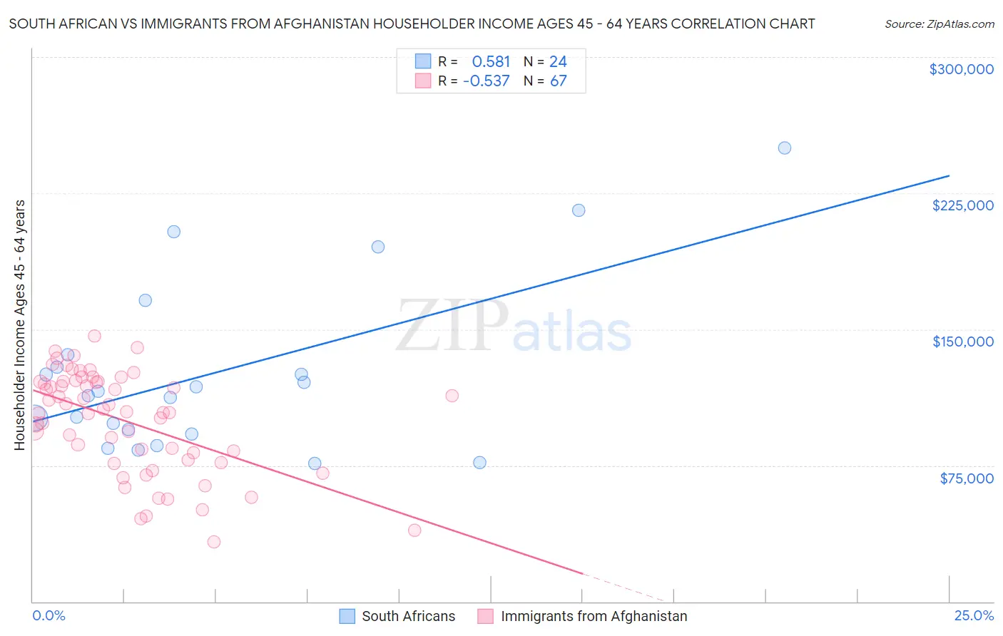 South African vs Immigrants from Afghanistan Householder Income Ages 45 - 64 years