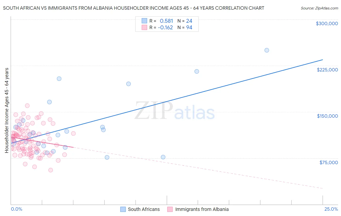 South African vs Immigrants from Albania Householder Income Ages 45 - 64 years