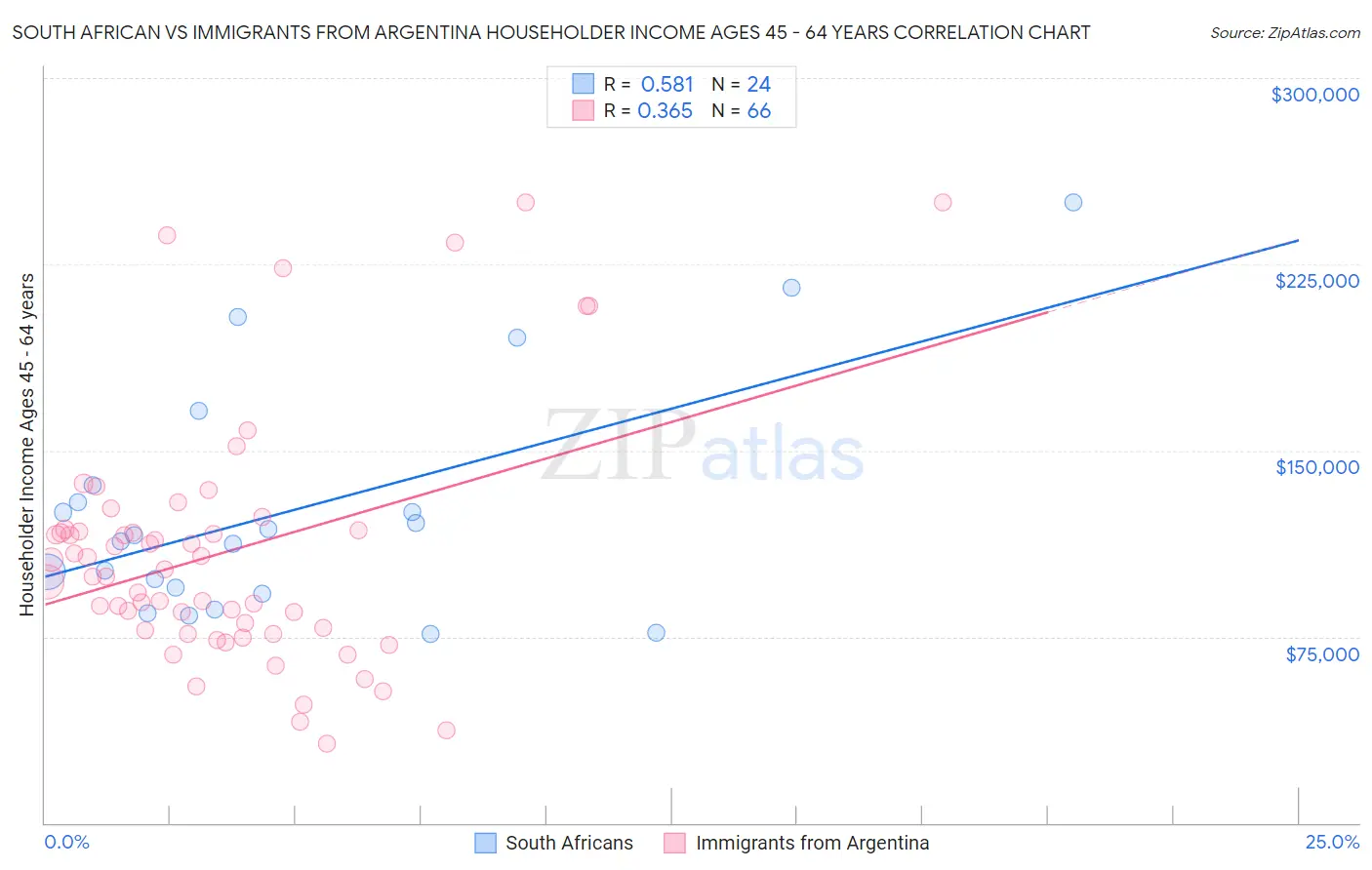 South African vs Immigrants from Argentina Householder Income Ages 45 - 64 years