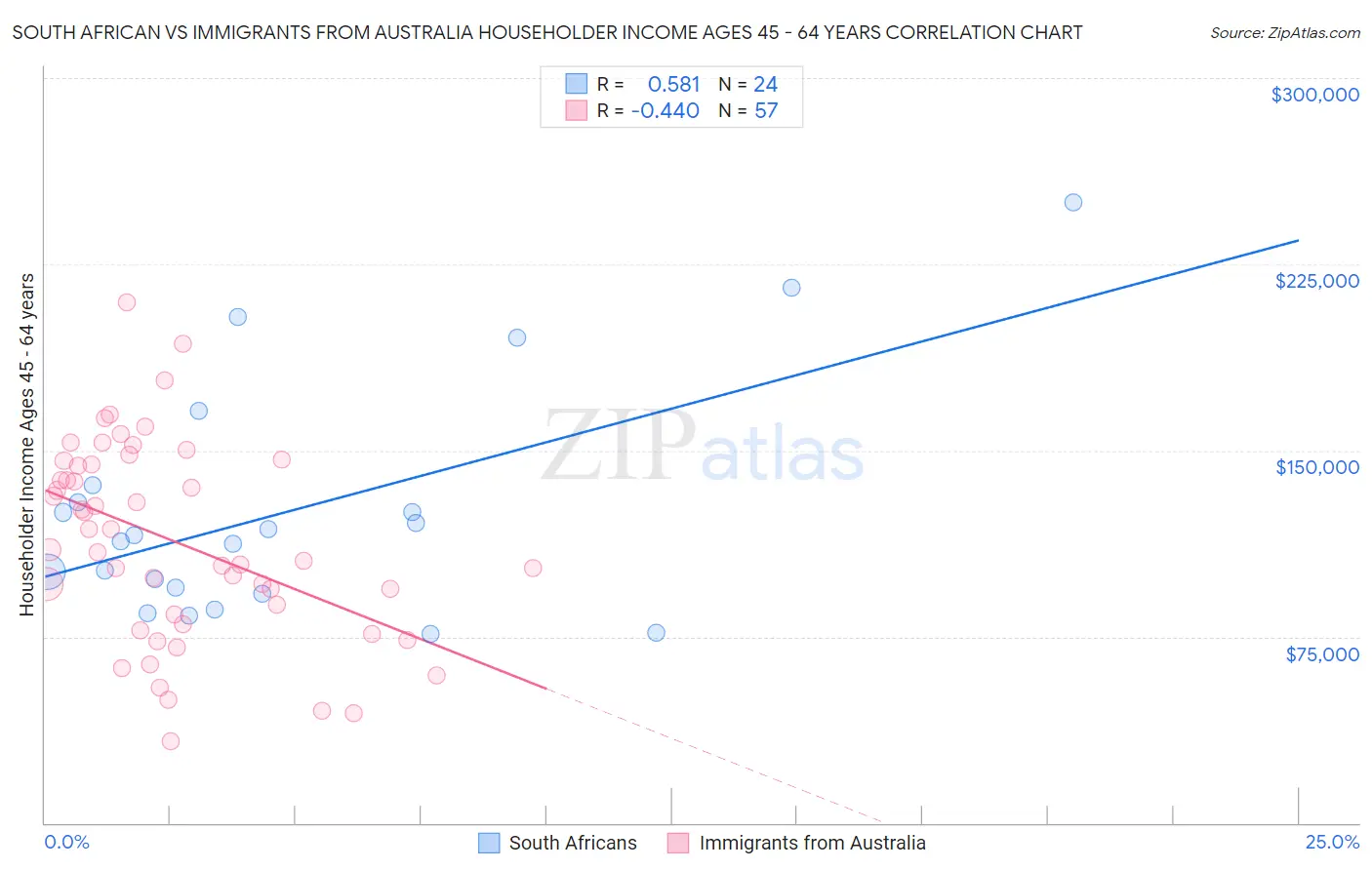 South African vs Immigrants from Australia Householder Income Ages 45 - 64 years