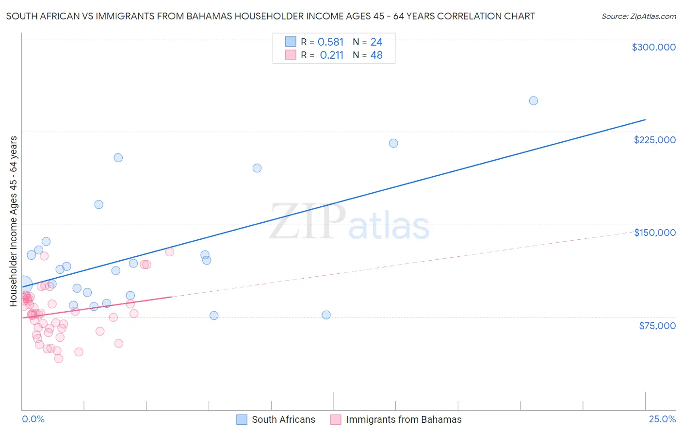 South African vs Immigrants from Bahamas Householder Income Ages 45 - 64 years