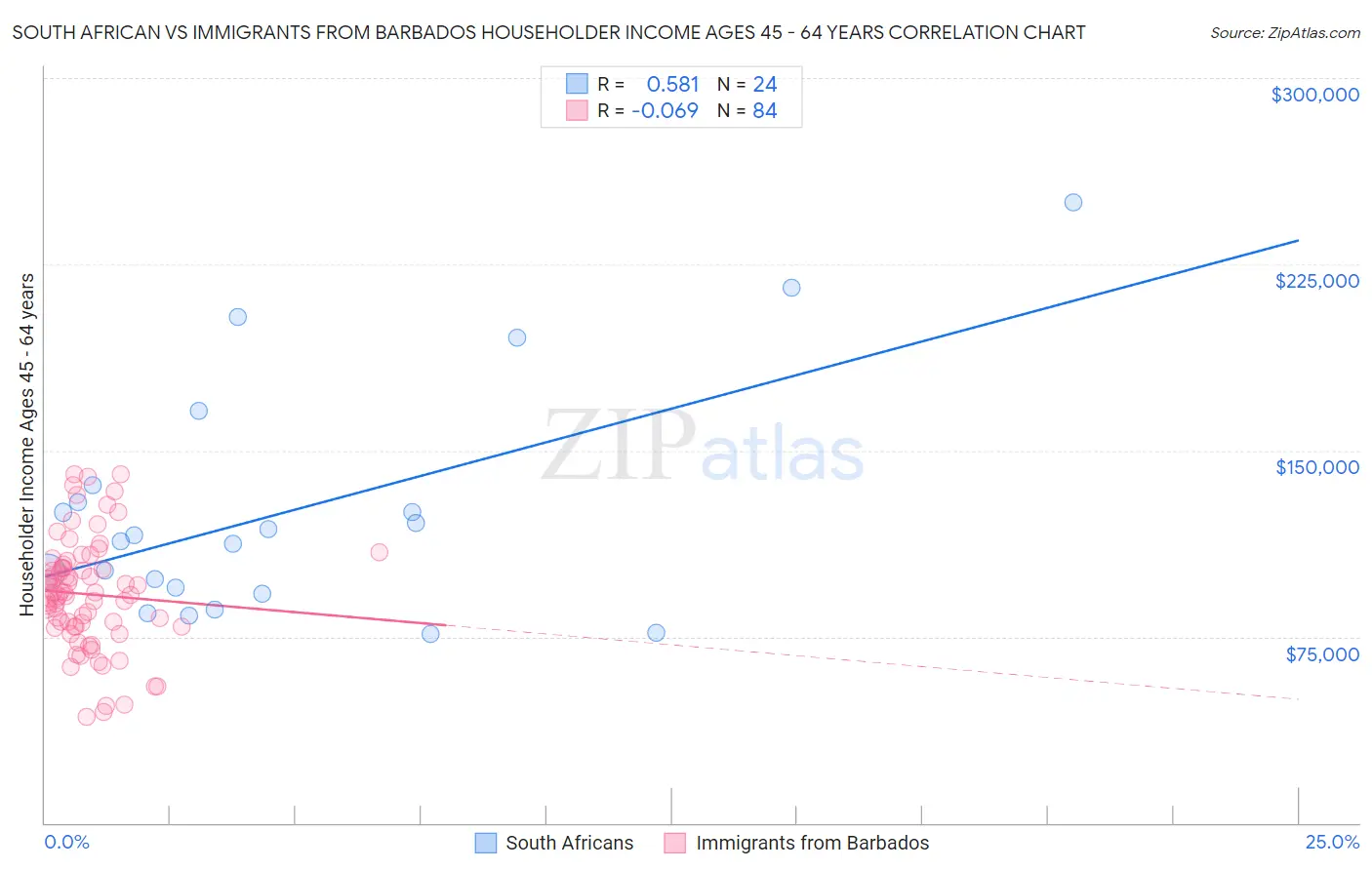 South African vs Immigrants from Barbados Householder Income Ages 45 - 64 years