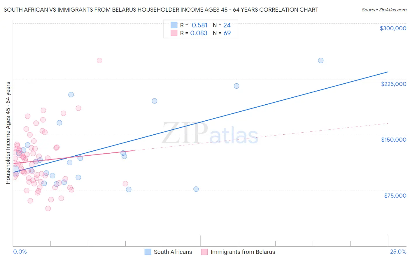 South African vs Immigrants from Belarus Householder Income Ages 45 - 64 years
