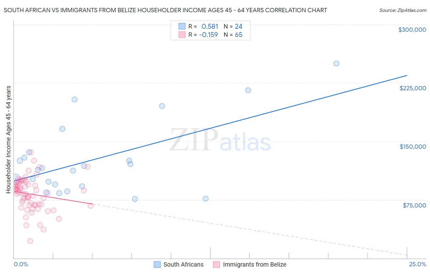 South African vs Immigrants from Belize Householder Income Ages 45 - 64 years