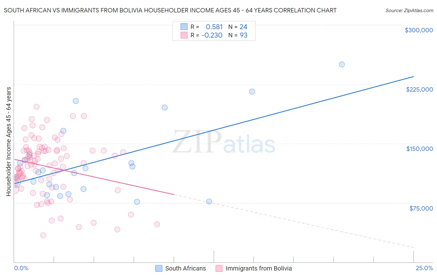 South African vs Immigrants from Bolivia Householder Income Ages 45 - 64 years