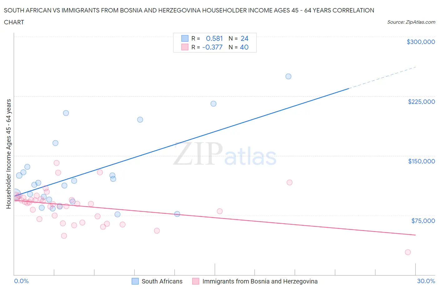 South African vs Immigrants from Bosnia and Herzegovina Householder Income Ages 45 - 64 years