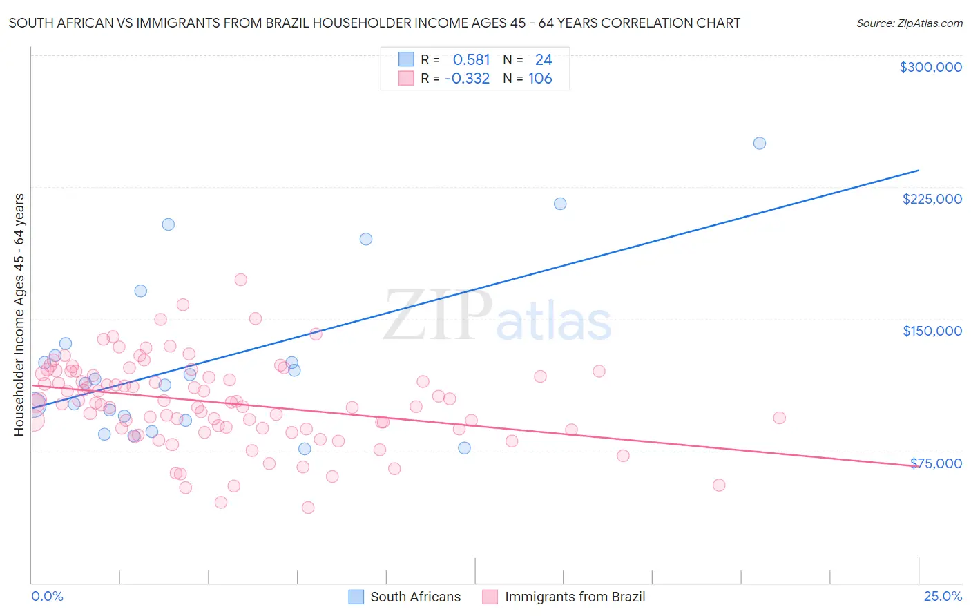 South African vs Immigrants from Brazil Householder Income Ages 45 - 64 years