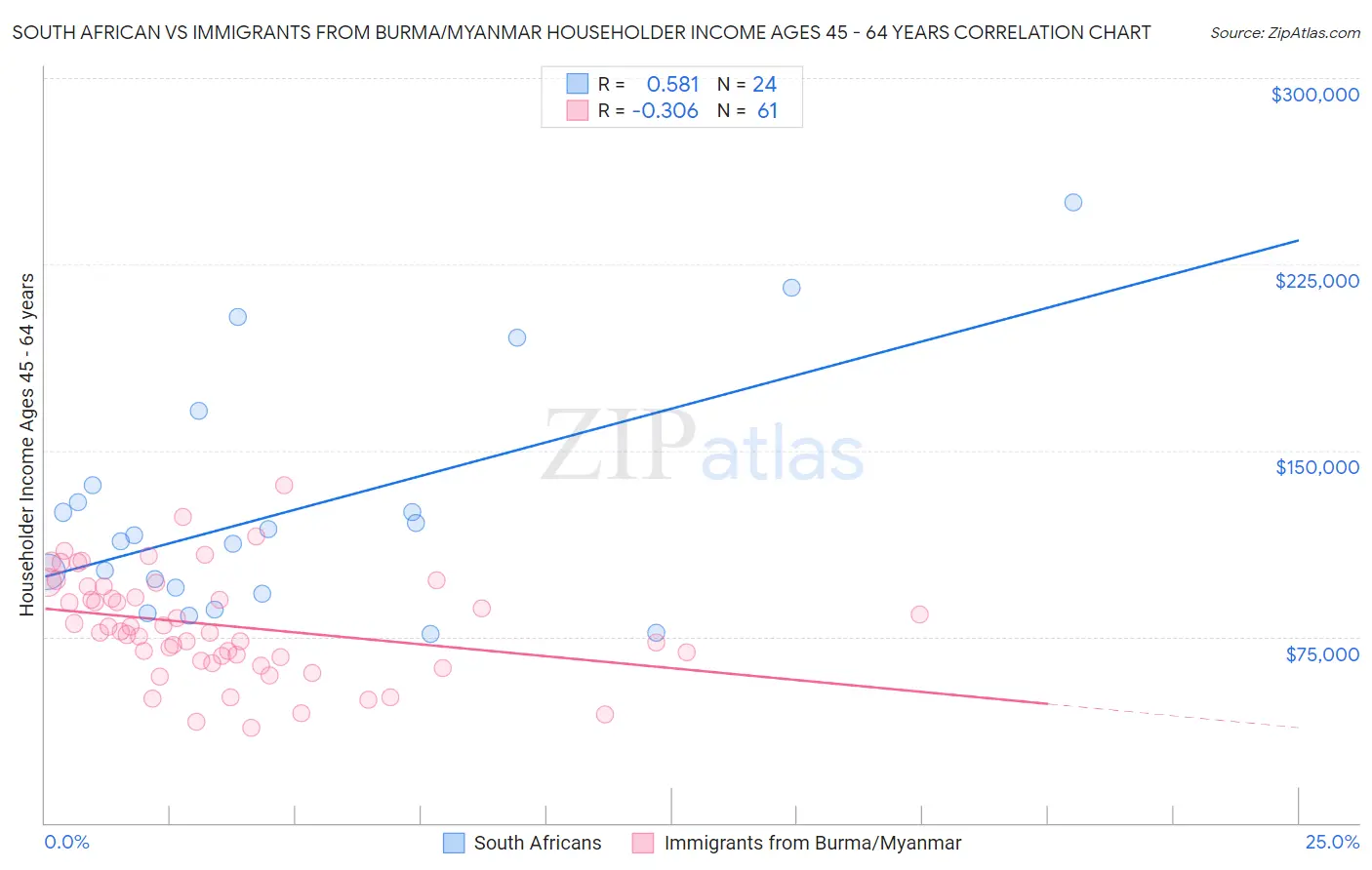 South African vs Immigrants from Burma/Myanmar Householder Income Ages 45 - 64 years