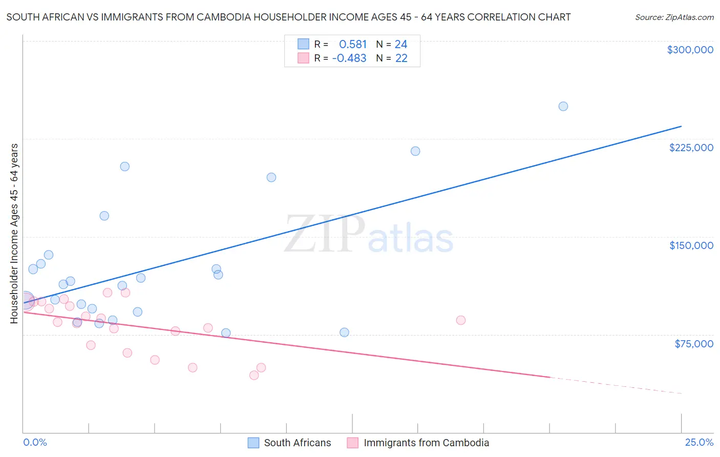 South African vs Immigrants from Cambodia Householder Income Ages 45 - 64 years