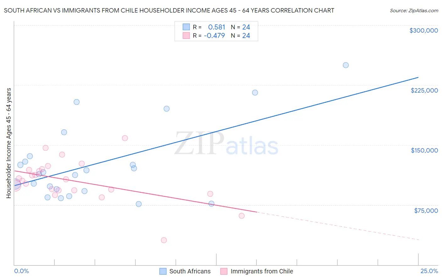 South African vs Immigrants from Chile Householder Income Ages 45 - 64 years