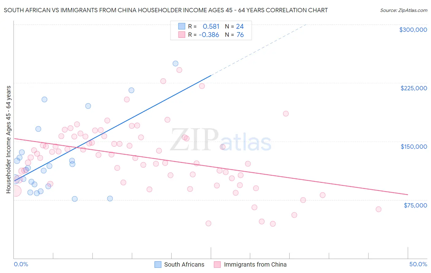 South African vs Immigrants from China Householder Income Ages 45 - 64 years
