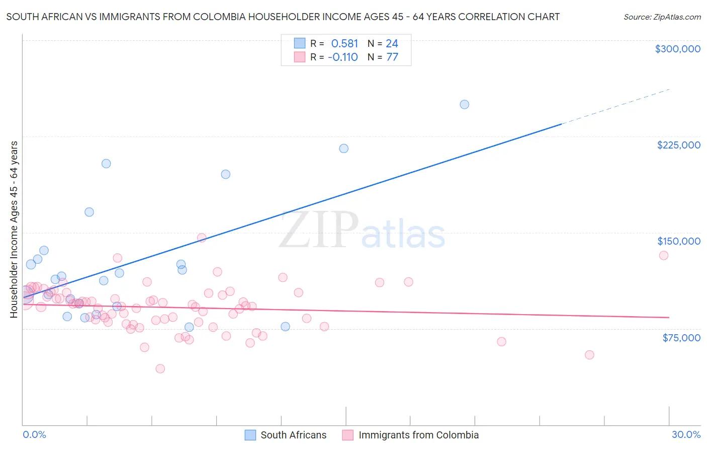 South African vs Immigrants from Colombia Householder Income Ages 45 - 64 years