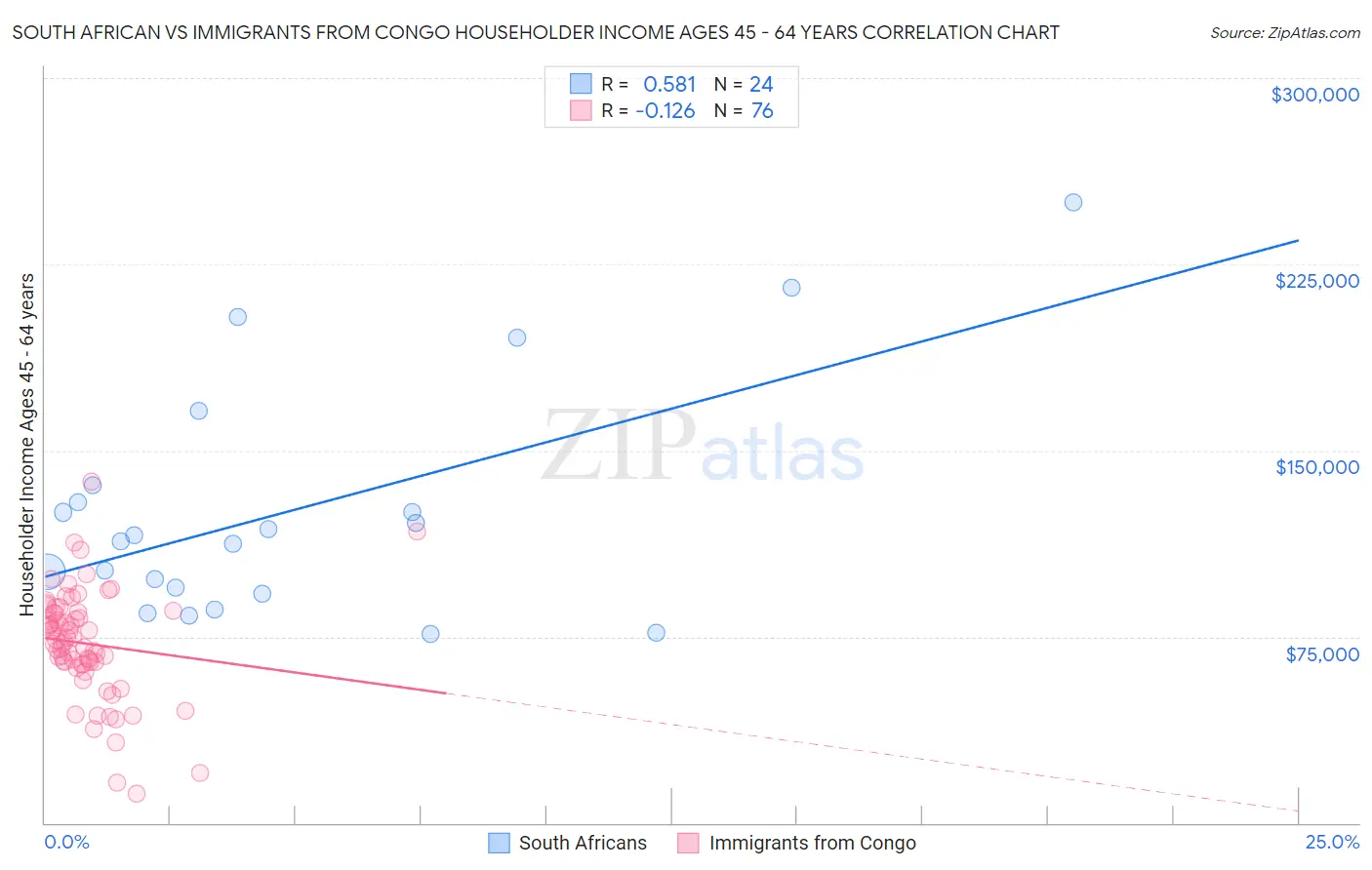 South African vs Immigrants from Congo Householder Income Ages 45 - 64 years