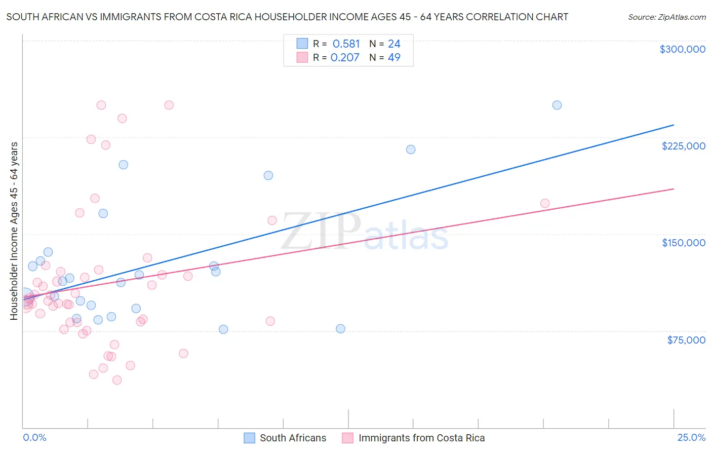 South African vs Immigrants from Costa Rica Householder Income Ages 45 - 64 years