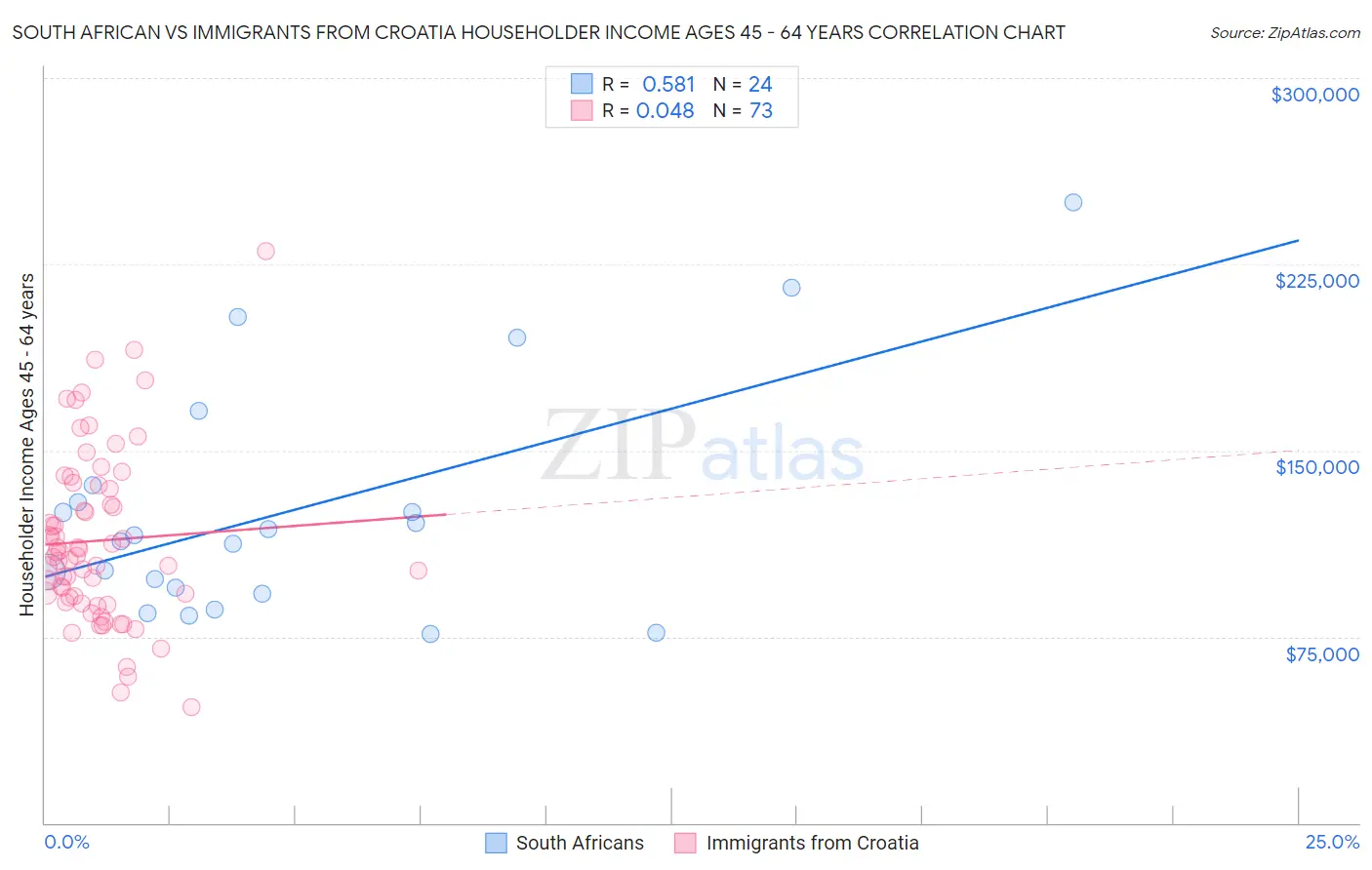 South African vs Immigrants from Croatia Householder Income Ages 45 - 64 years