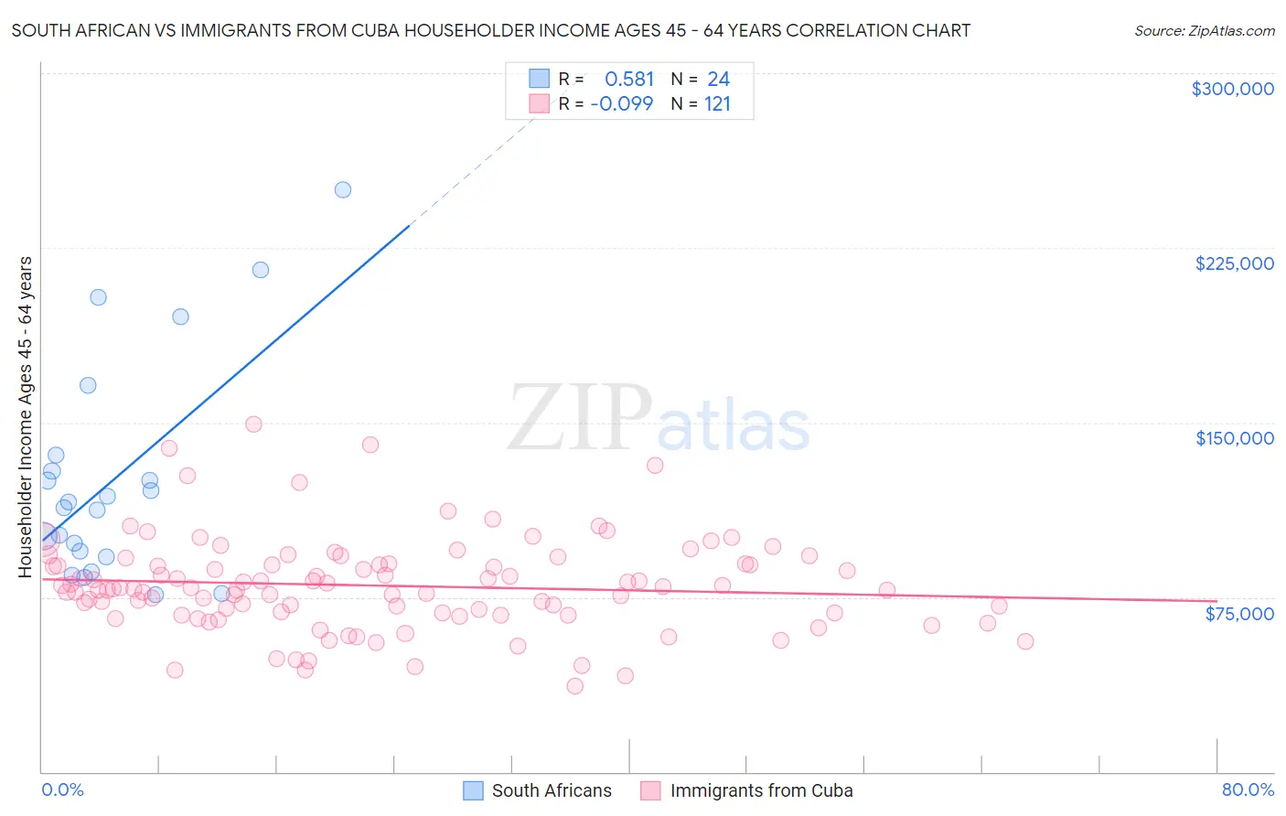 South African vs Immigrants from Cuba Householder Income Ages 45 - 64 years