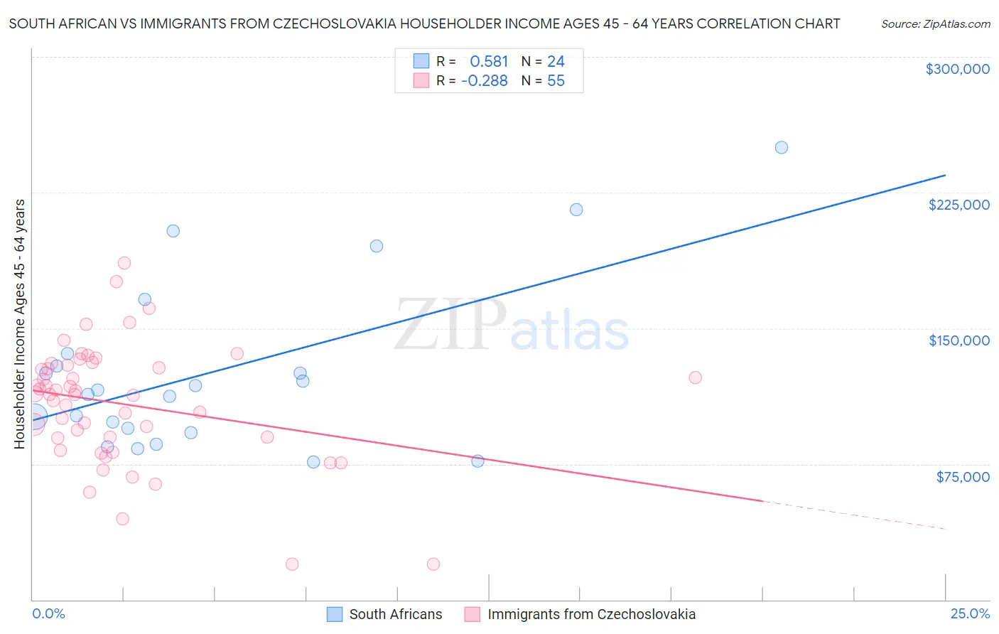 South African vs Immigrants from Czechoslovakia Householder Income Ages 45 - 64 years