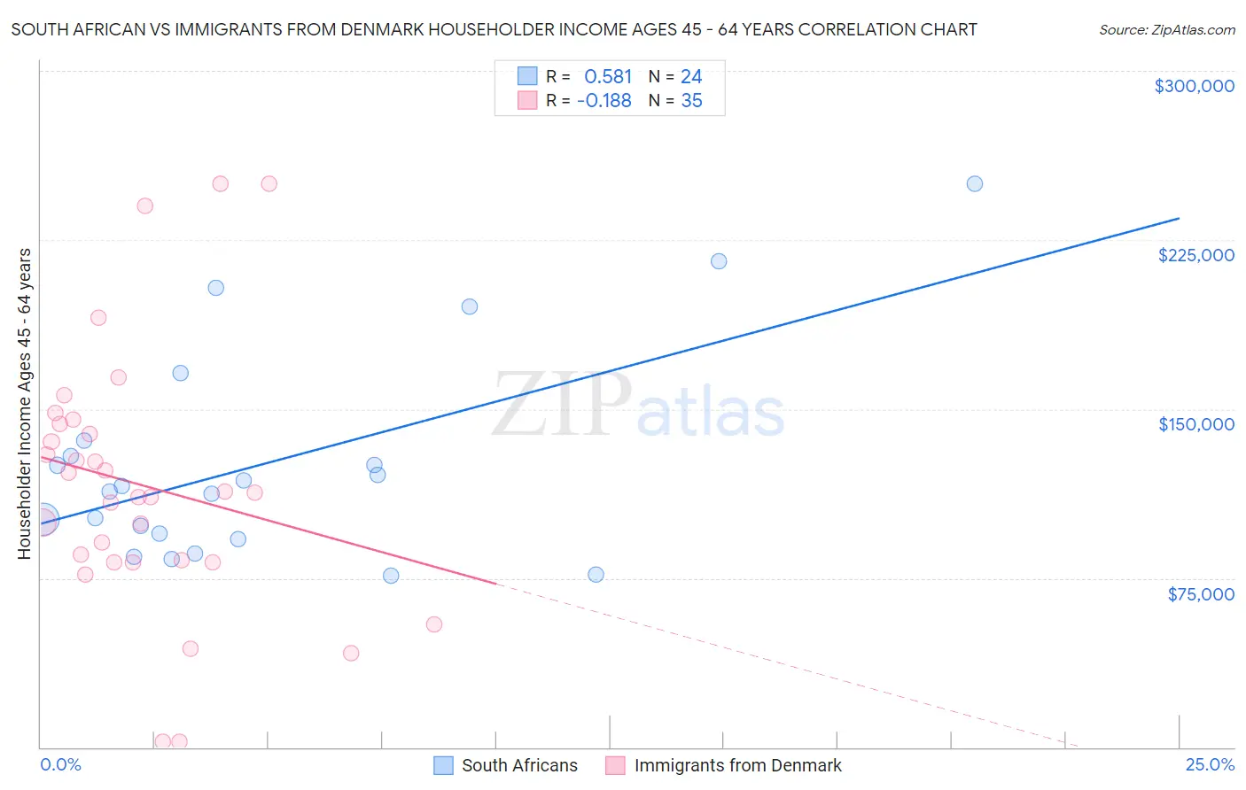 South African vs Immigrants from Denmark Householder Income Ages 45 - 64 years