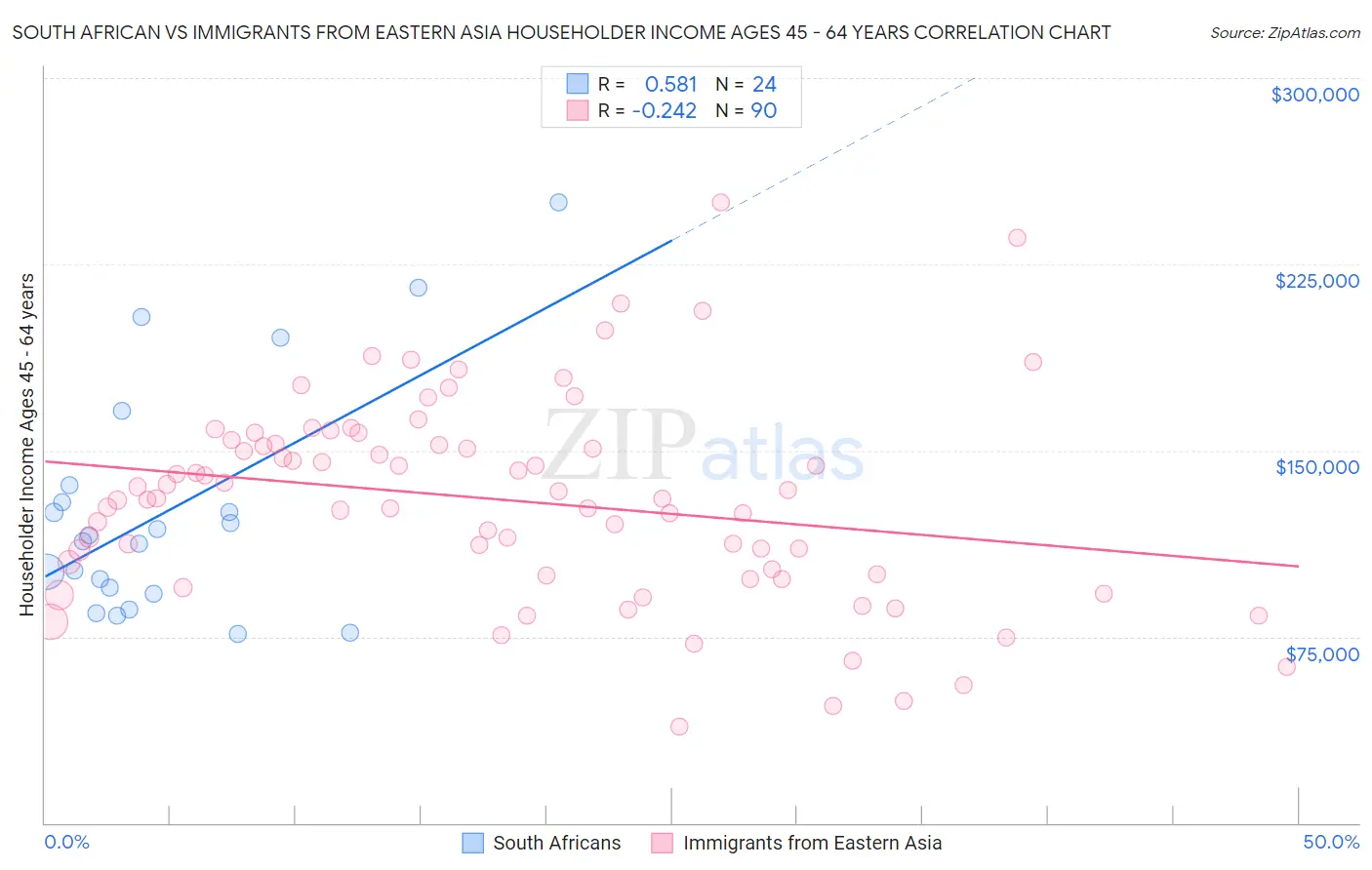 South African vs Immigrants from Eastern Asia Householder Income Ages 45 - 64 years