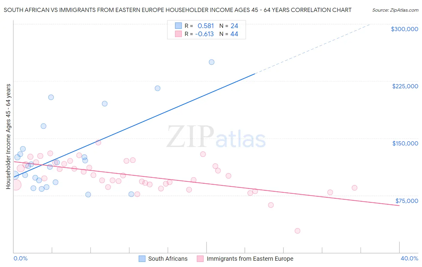 South African vs Immigrants from Eastern Europe Householder Income Ages 45 - 64 years