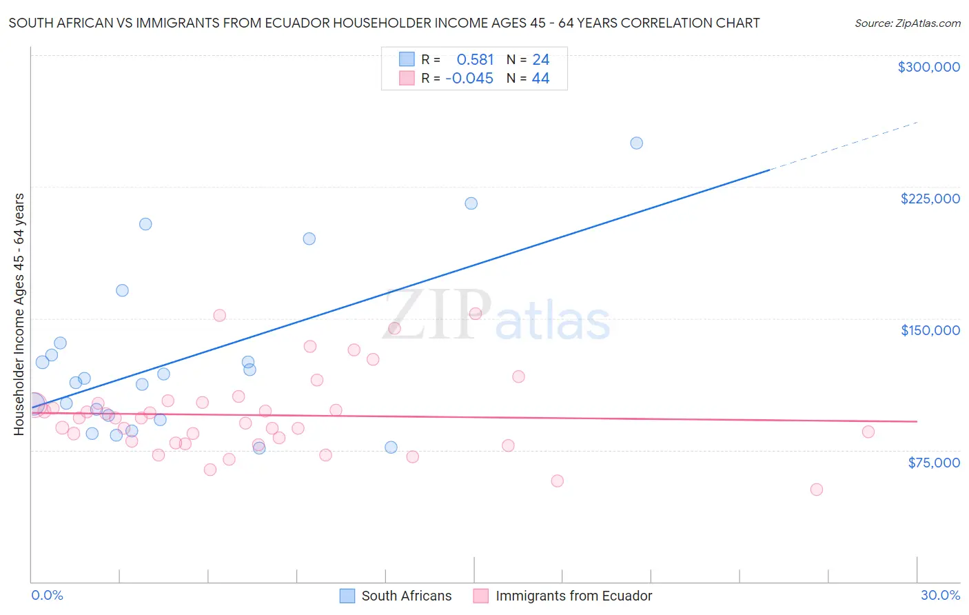 South African vs Immigrants from Ecuador Householder Income Ages 45 - 64 years