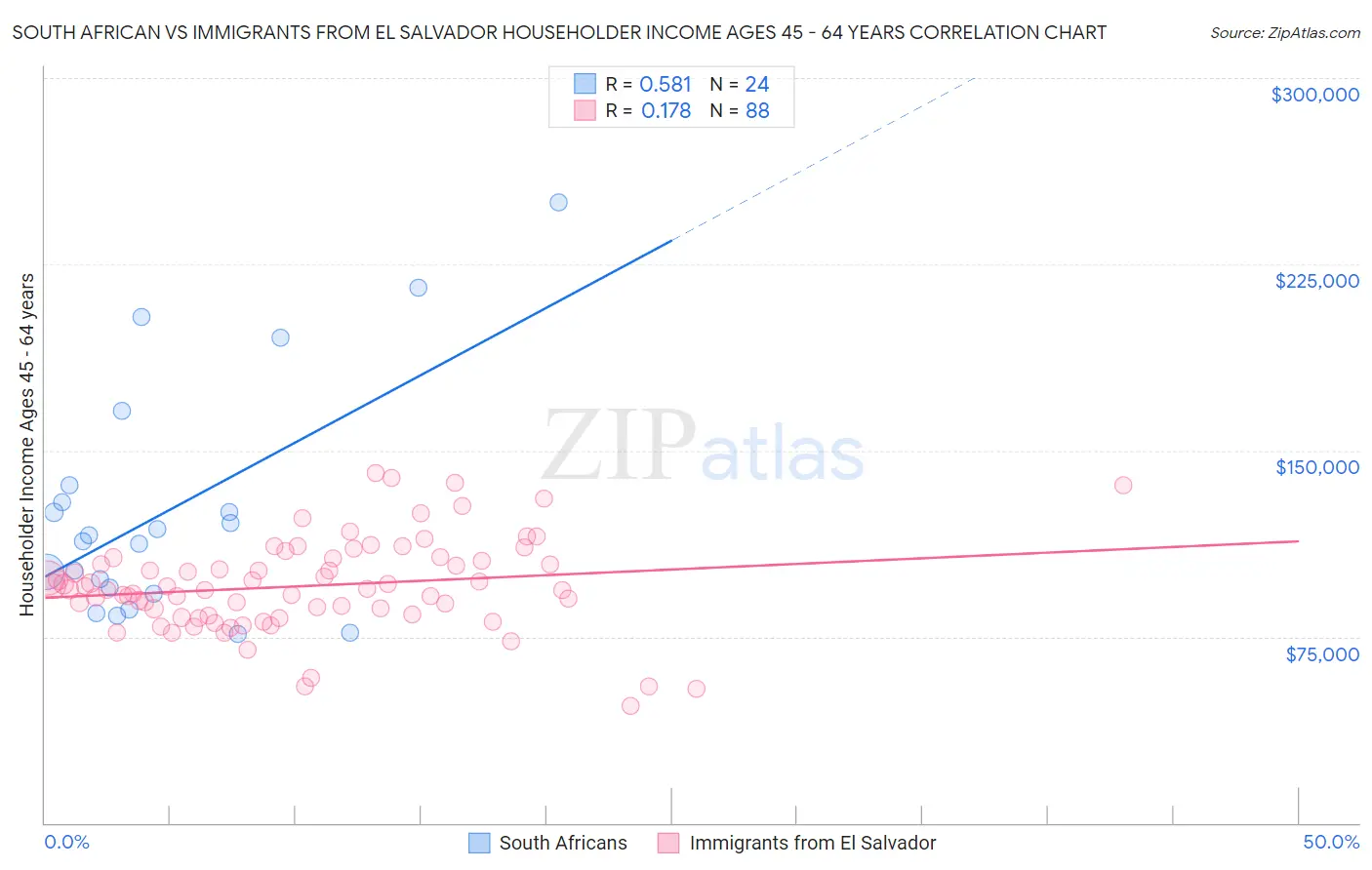 South African vs Immigrants from El Salvador Householder Income Ages 45 - 64 years