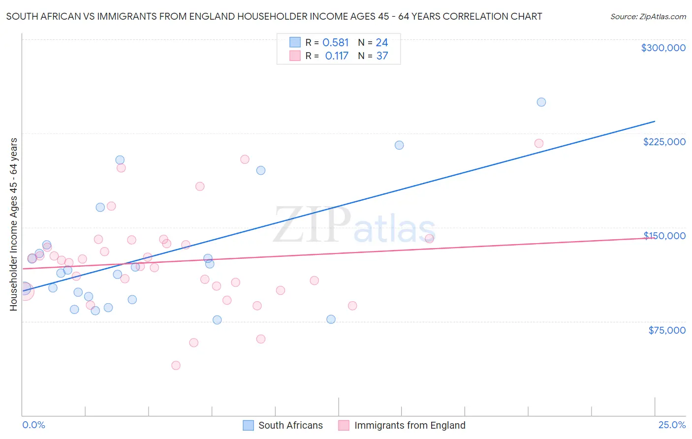 South African vs Immigrants from England Householder Income Ages 45 - 64 years