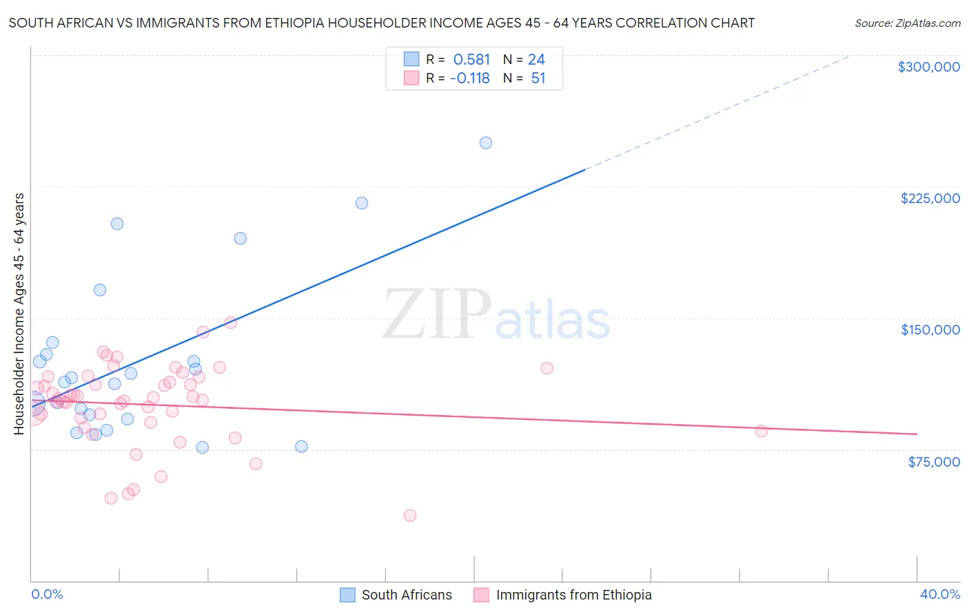 South African vs Immigrants from Ethiopia Householder Income Ages 45 - 64 years