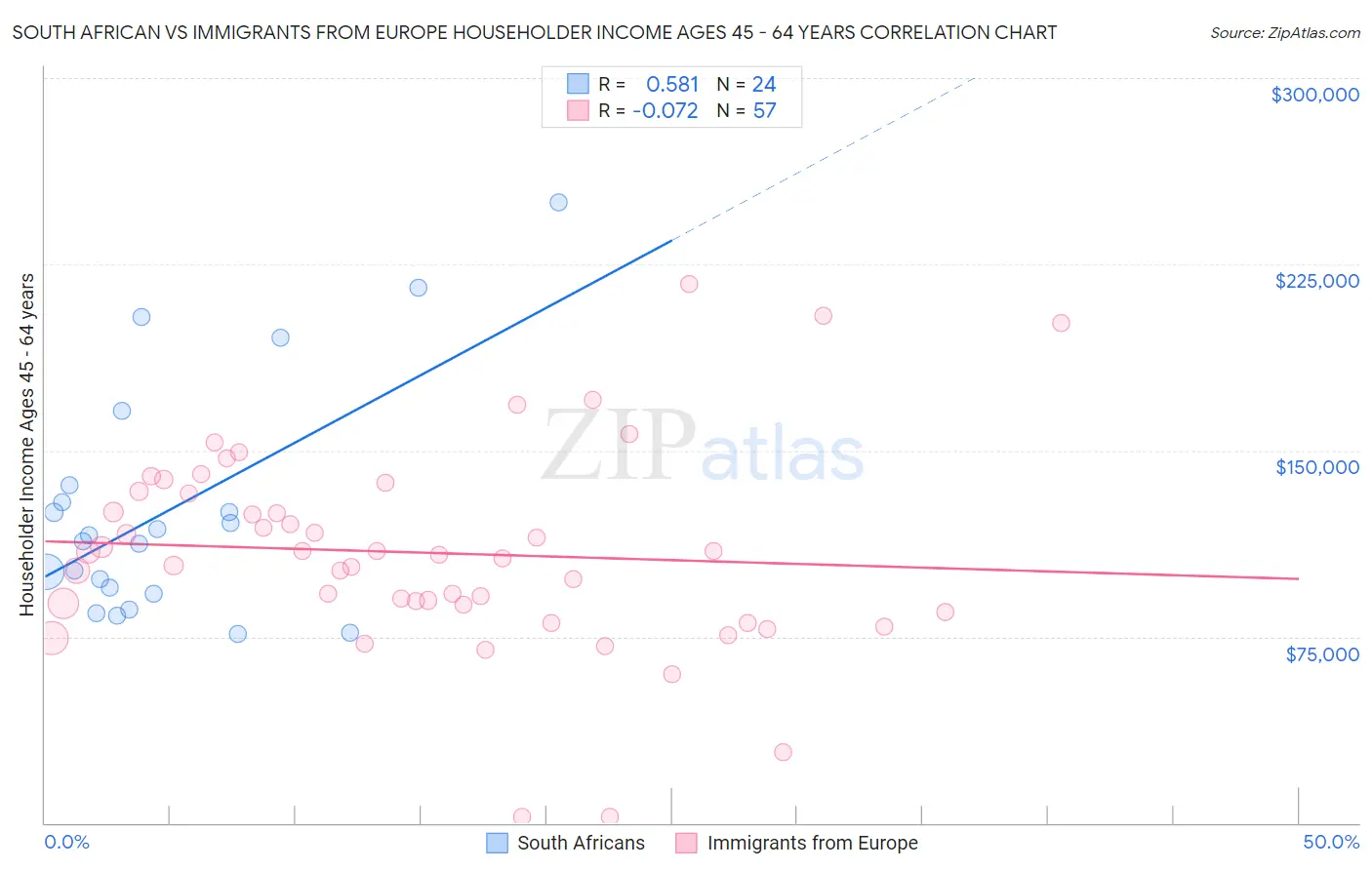 South African vs Immigrants from Europe Householder Income Ages 45 - 64 years