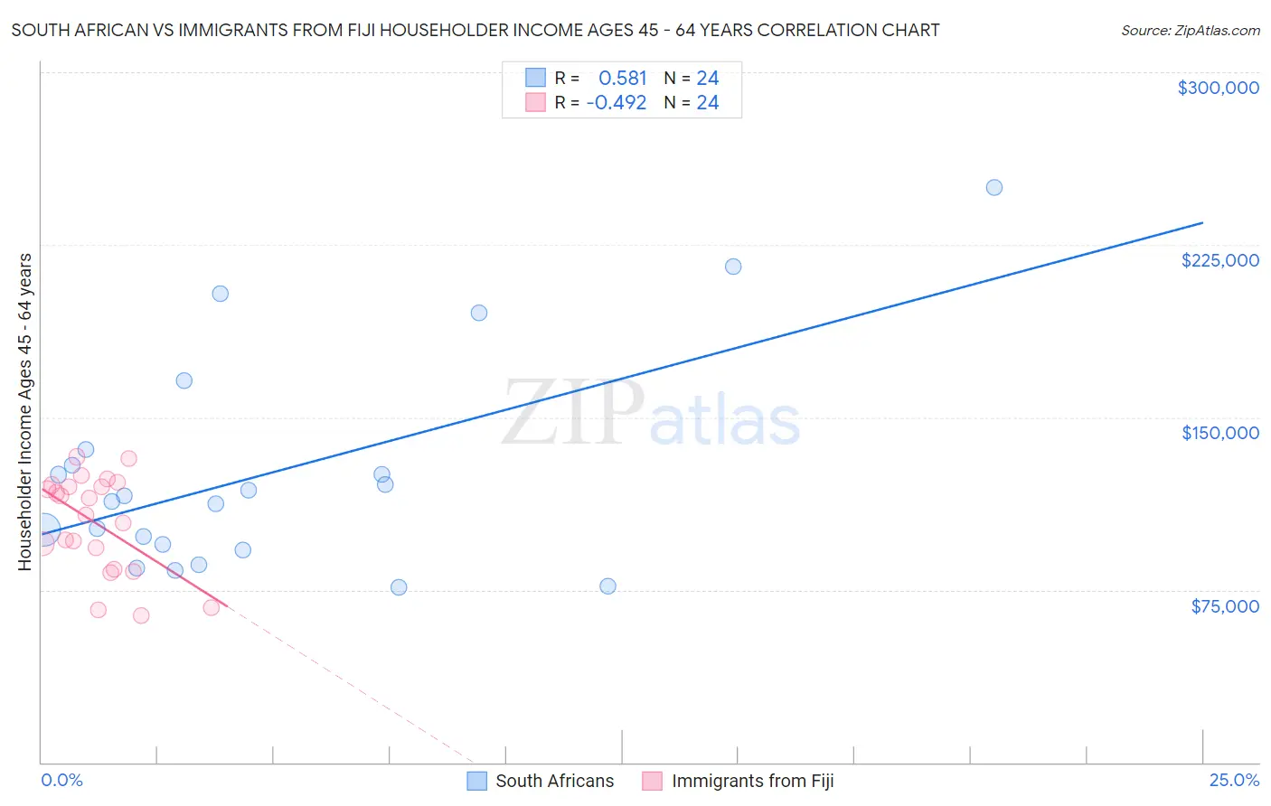 South African vs Immigrants from Fiji Householder Income Ages 45 - 64 years