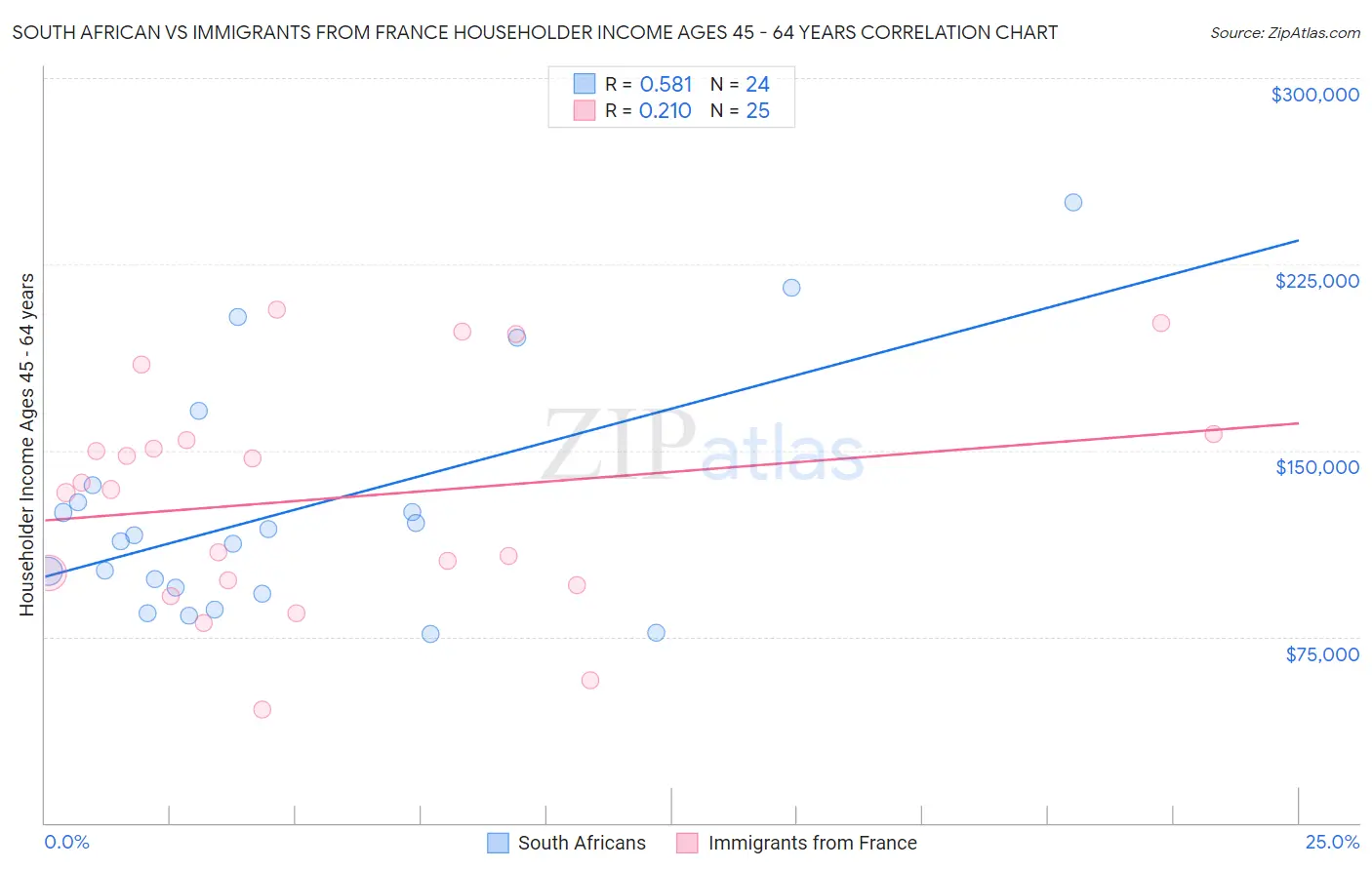 South African vs Immigrants from France Householder Income Ages 45 - 64 years