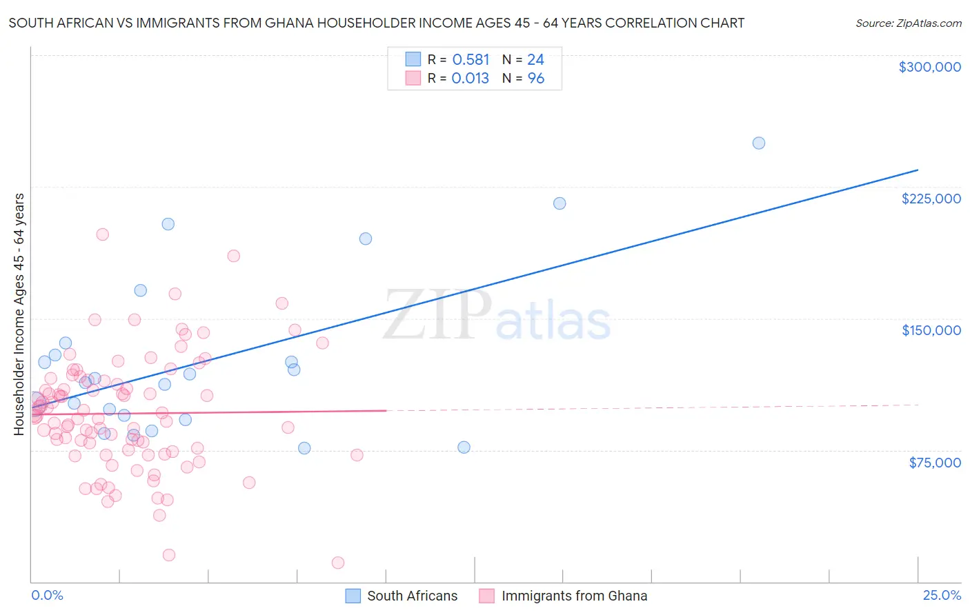 South African vs Immigrants from Ghana Householder Income Ages 45 - 64 years