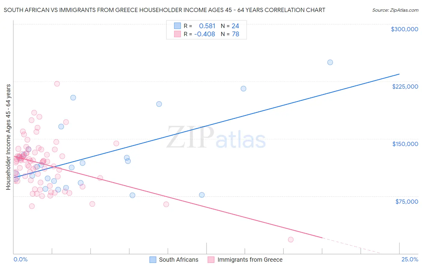 South African vs Immigrants from Greece Householder Income Ages 45 - 64 years
