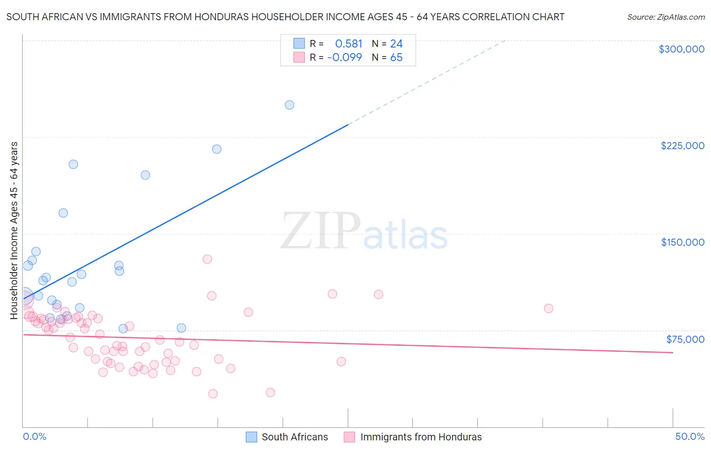 South African vs Immigrants from Honduras Householder Income Ages 45 - 64 years