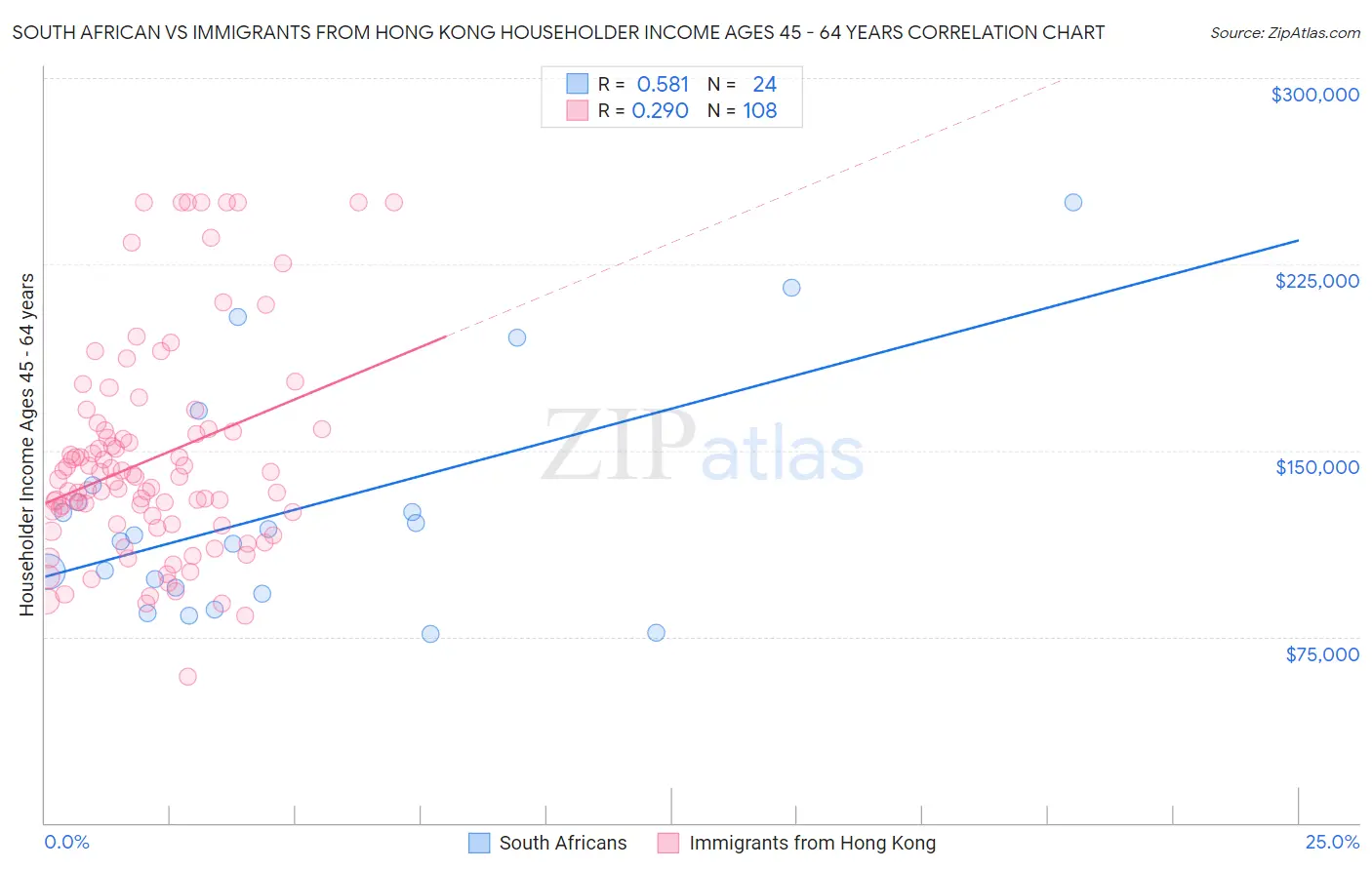 South African vs Immigrants from Hong Kong Householder Income Ages 45 - 64 years