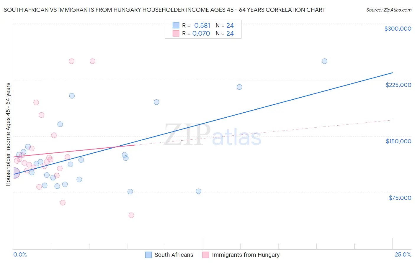 South African vs Immigrants from Hungary Householder Income Ages 45 - 64 years