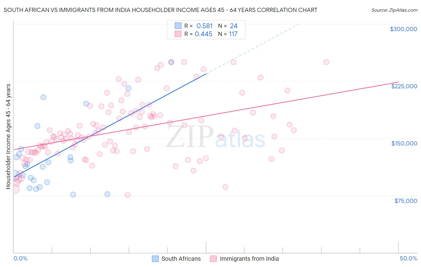 South African vs Immigrants from India Householder Income Ages 45 - 64 years