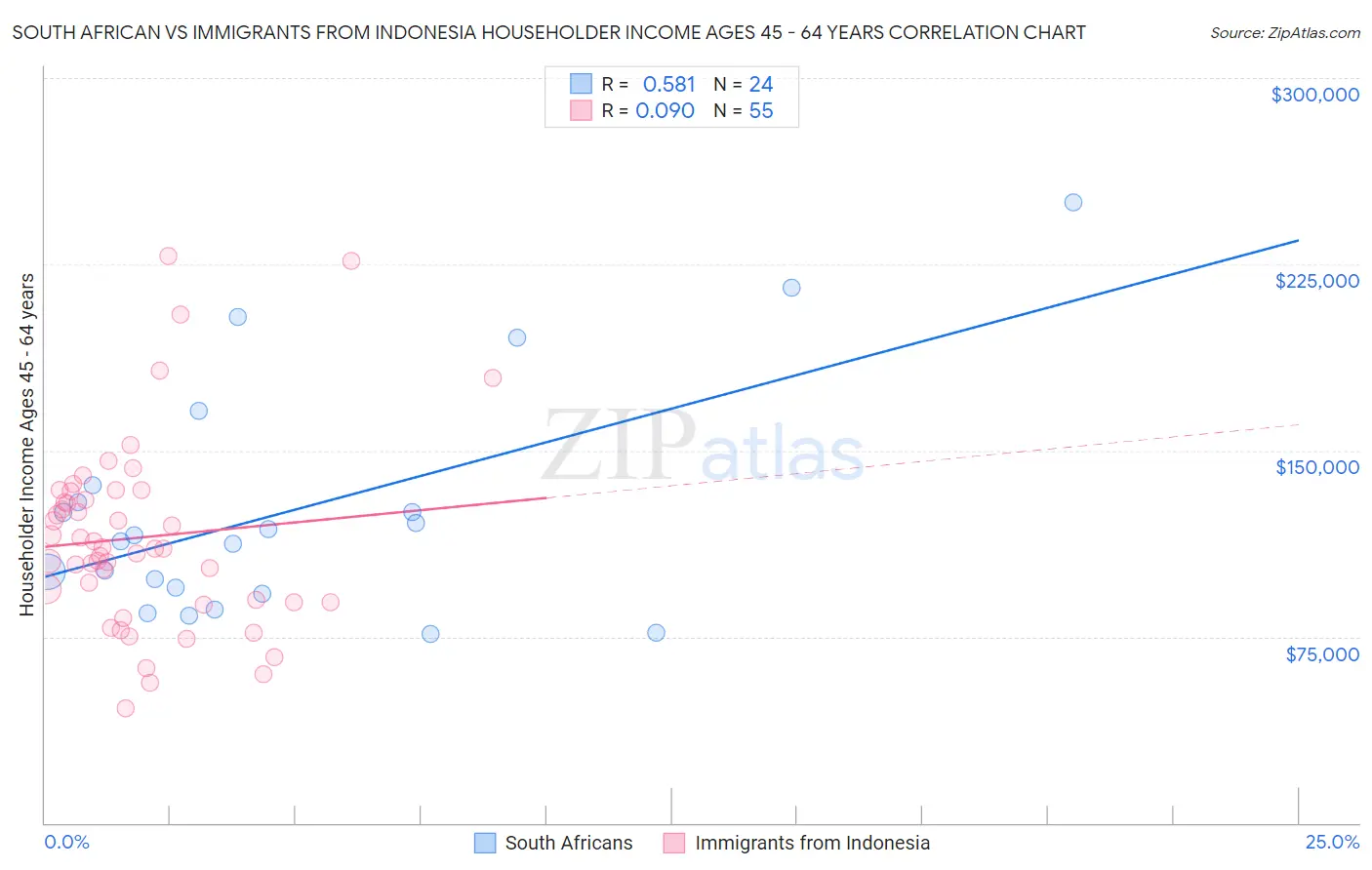 South African vs Immigrants from Indonesia Householder Income Ages 45 - 64 years