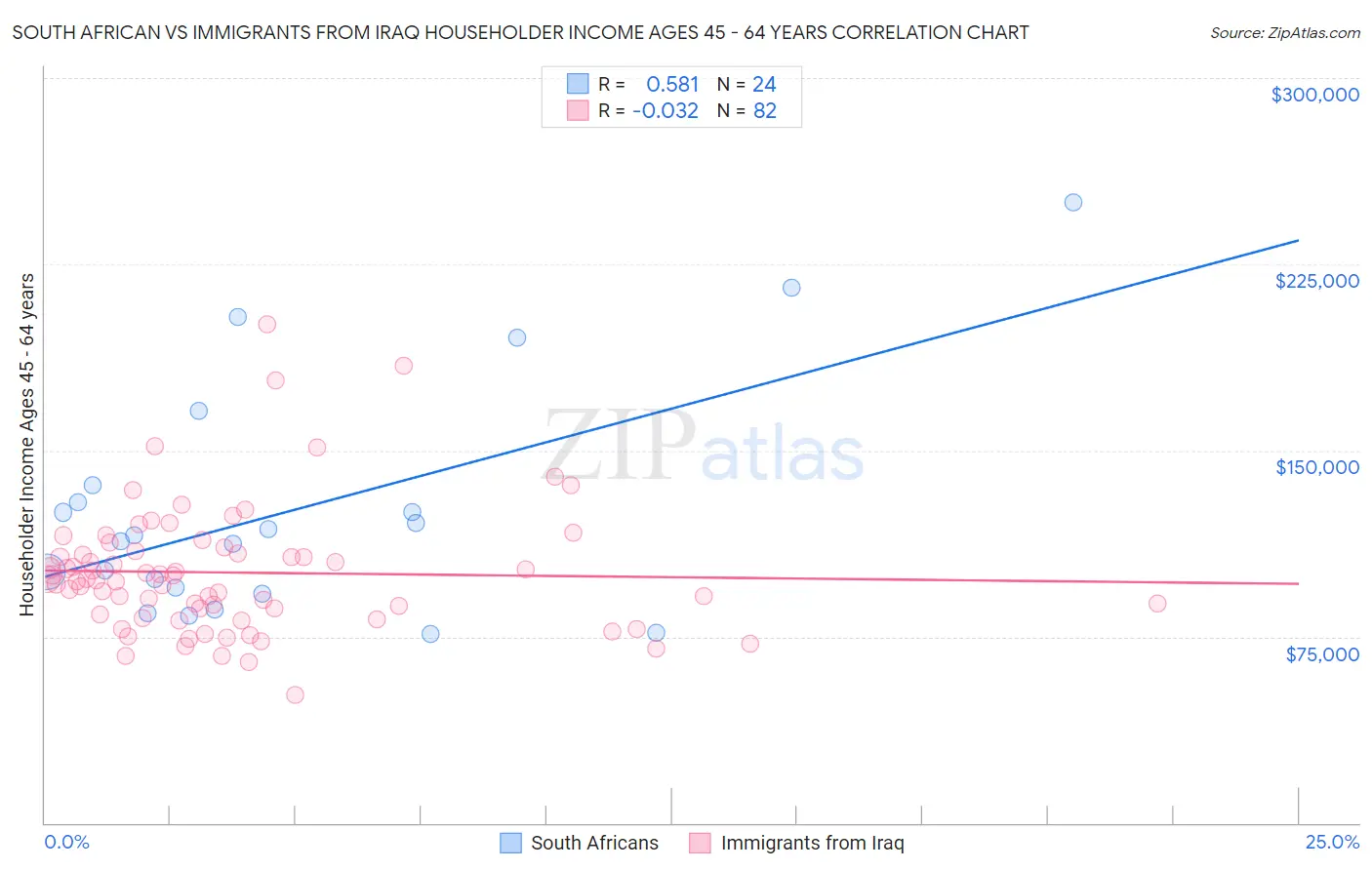 South African vs Immigrants from Iraq Householder Income Ages 45 - 64 years