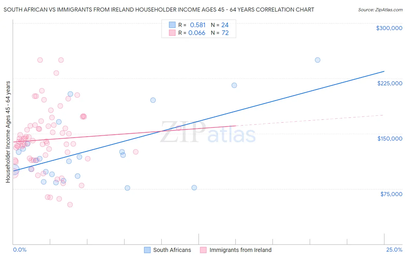 South African vs Immigrants from Ireland Householder Income Ages 45 - 64 years