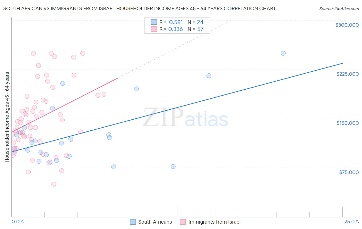 South African vs Immigrants from Israel Householder Income Ages 45 - 64 years